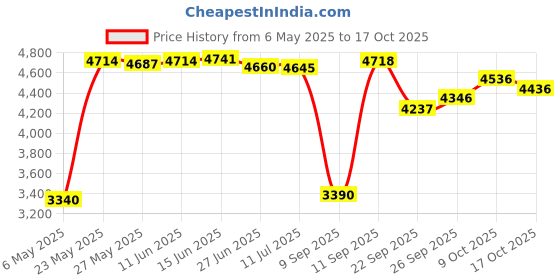 amazon.in arsuxeo Men's 3/4 Running Compression Tights Capri Pants K75 arsuxeo Price History Graph from 6 May 2025 to 17 Oct 2025