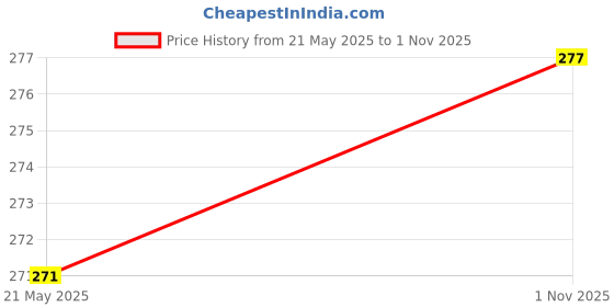 amazon.in jump cuts Mens 3/4th Sleeve Printed Round Neck White and Black Cotton Blend Boxy Fit T-Shirt jump cuts Price History Graph from 21 May 2025 to 1 Nov 2025