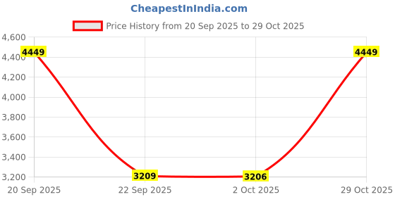 amazon.in bxxy Men's 3.54 Inch Hidden Height Increasing Patent Leather Material, Casual Formal Laceup Brogue Oxford Shoe. bxxy Price History Graph from 20 Sep 2025 to 29 Oct 2025