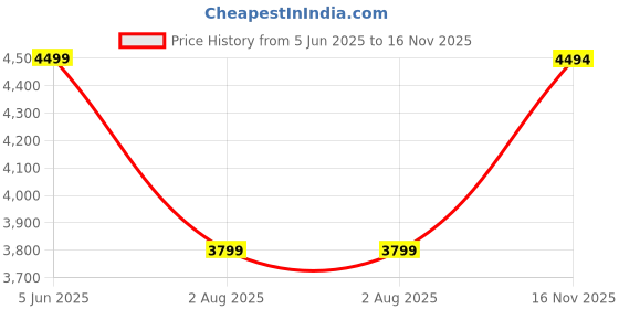amazon.in bxxy Men's 3.74 Inch Hidden Height Increasing Casual Sneaker Laceup and Outdoor Boot. bxxy Price History Graph from 5 Jun 2025 to 16 Nov 2025