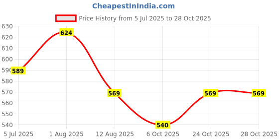 amazon.in adidas Men's 3S C CRW WSH 3PCORHTR/WHITETRAINING SOCKS M (KF3232) adidas Price History Graph from 5 Jul 2025 to 27 Oct 2025