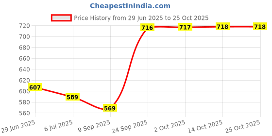 amazon.in adidas Men's 3S C CRW WSH 3PNTNAVY/CORHTRTRAINING SOCKS M (KF3233) adidas Price History Graph from 29 Jun 2025 to 24 Oct 2025