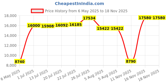 amazon.in body glove Men's 3T Barefoot Cinch Water Shoe, Black/Indigo, 10 body glove Price History Graph from 6 May 2025 to 16 Nov 2025