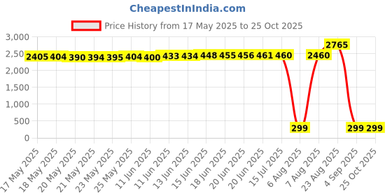 amazon.in alizeal Men's 4 Clips Suspenders and Pre Tied Bow Tie Set Solid Color alizeal Price History Graph from 17 May 2025 to 22 Oct 2025