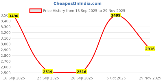 amazon.in bxxy Men's 4 Inch Hidden Height Increasing Casual Formal and Ankle Lace-Up Light Weight Boots. bxxy Price History Graph from 18 Sep 2025 to 29 Nov 2025