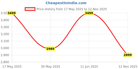 amazon.in bxxy Men's 4 Inch Hidden Height Increasing Faux Leather Casual Formal and Ankle Lace-Up Light Weight Boots. bxxy Price History Graph from 17 May 2025 to 12 Nov 2025