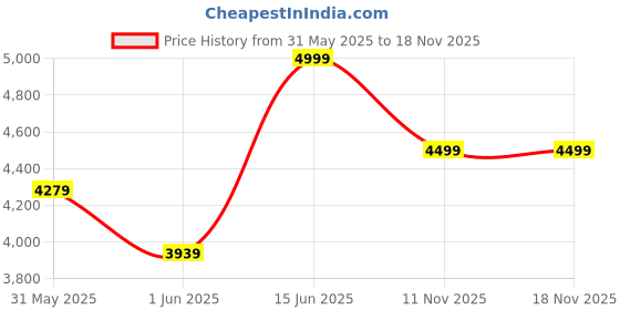 amazon.in bxxy Men's 4 Inch Hidden Height Increasing Faux Leather Material Casual Formal Laceup Ankle Boot. bxxy Price History Graph from 31 May 2025 to 18 Nov 2025