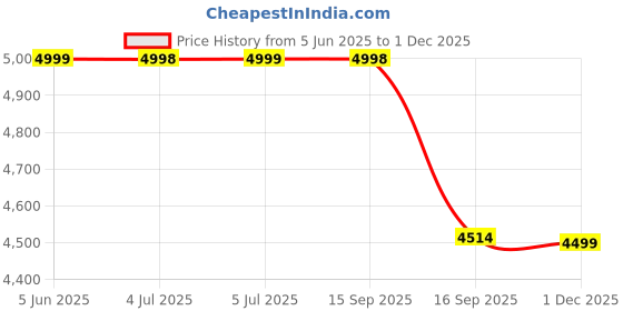 amazon.in bxxy Men's 4 Inch Hidden Height Increasing Faux Leather Material Casual Formal Laceup Ankle Boot. bxxy Price History Graph from 5 Jun 2025 to 1 Dec 2025