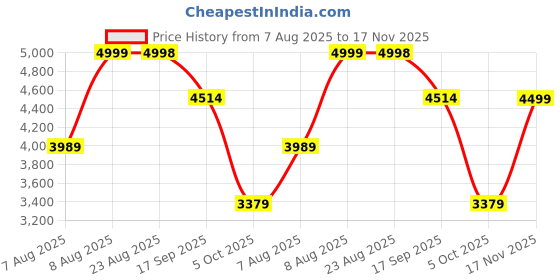 amazon.in bxxy Men's 4 Inch Hidden Height Increasing Faux Material Casual Formal Laceup Ankle Boot. bxxy Price History Graph from 7 Aug 2025 to 17 Nov 2025