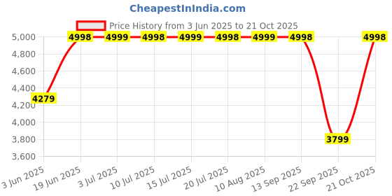 amazon.in yuvrato baxi Men's 4 Inch Hidden Height Increasing Synthetic Material Casual Formal Laceup Ankle Boot. yuvrato baxi Price History Graph from 3 Jun 2025 to 21 Oct 2025