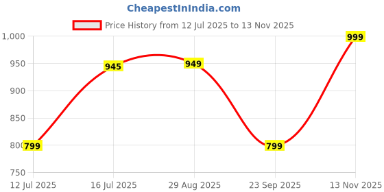 amazon.in fort worth Men's 4 Pack Gym Workout Shorts Quick Dry Bodybuilding Weightlifting Pants Training Running Jogger with Pockets fort worth Price History Graph from 12 Jul 2025 to 13 Nov 2025