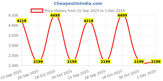 amazon.in columbia Men's 4 Pack Mid-Calf Check Crew Socks columbia Price History Graph from 15 Sep 2025 to 30 Nov 2025