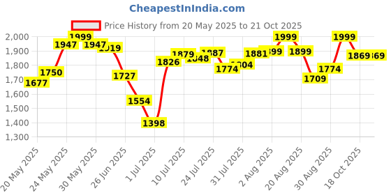 amazon.in speedo Men's 4 Way Comfort Stretch Steep Volley Watershorts with Side Pockets | 100% Recycled Polyester | Water Repellent | Chlorine Resistant | UPF 50+ Sun Protection Swimming Trunks speedo Price History Graph from 20 May 2025 to 21 Oct 2025