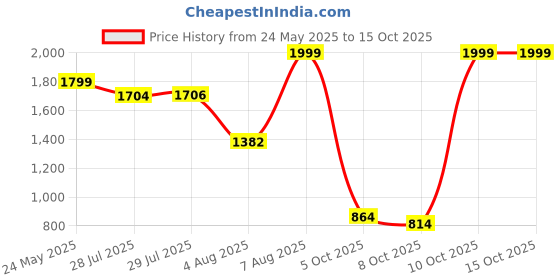 amazon.in speedo Men's 4 Way Comfort Stretch Steep Volley Watershorts with Side Pockets | 100% Recycled Polyester | Water Repellent | Chlorine Resistant | UPF 50+ Sun Protection Swimming Trunks speedo Price History Graph from 24 May 2025 to 14 Oct 2025