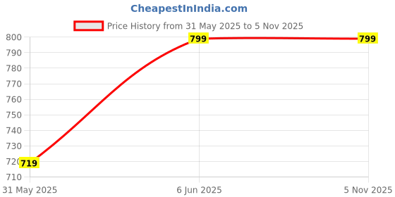 amazon.in vego Mens 4 Way Lycra Strechable Formal Trousers & Pant vego Price History Graph from 31 May 2025 to 5 Nov 2025