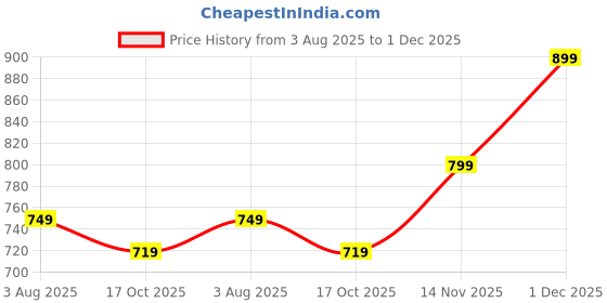 amazon.in vego Mens 4 Way Lycra Strechable Formal Trousers & Pant vego Price History Graph from 3 Aug 2025 to 1 Dec 2025