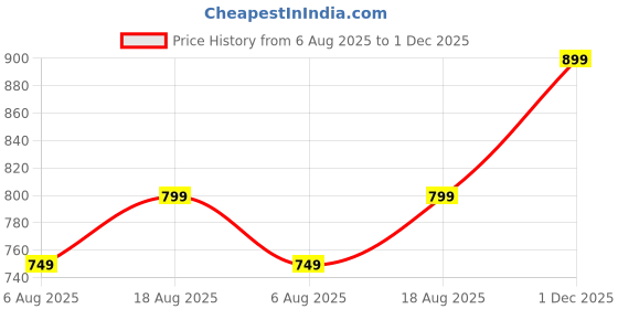 amazon.in vego Mens 4 Way Lycra Strechable Formal Trousers & Pant vego Price History Graph from 6 Aug 2025 to 1 Dec 2025