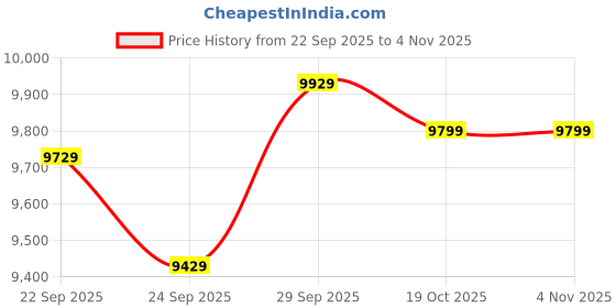 amazon.in tommy hilfiger Mens 40.5 James Black Dial Zinc Alloy Watch - NCTH1791655 tommy hilfiger Price History Graph from 22 Sep 2025 to 2 Nov 2025