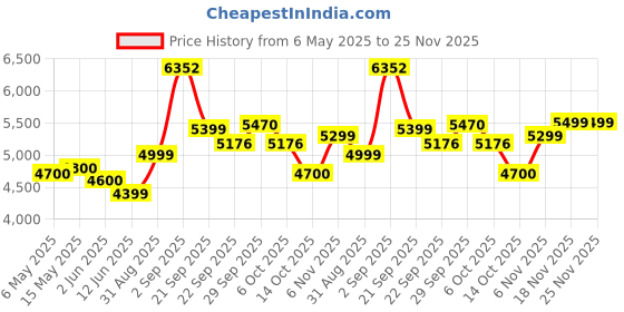 amazon.in new balance Mens 43f Model Walking Shoe new balance Price History Graph from 6 May 2025 to 24 Nov 2025