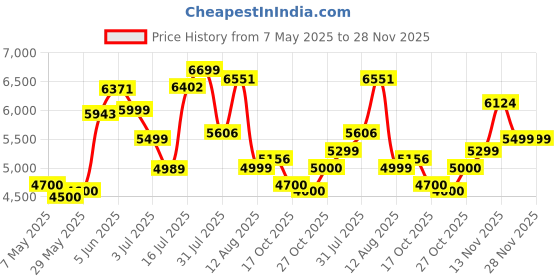 amazon.in new balance Mens 43f Model Walking Shoe new balance Price History Graph from 7 May 2025 to 28 Nov 2025
