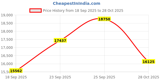 amazon.in police Mens 45 mm Urban Rebel Grey Dial Leather Analog Watch police Price History Graph from 18 Sep 2025 to 28 Oct 2025
