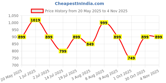 amazon.in centrino Mens 4541 Formal & Dress - Men's Shoes centrino Price History Graph from 20 May 2025 to 2 Nov 2025