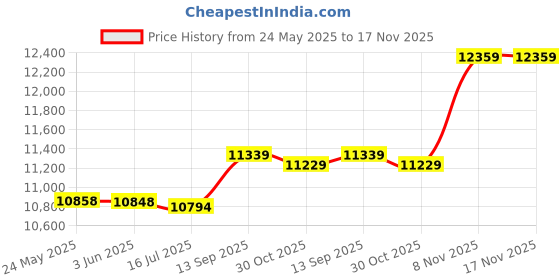 amazon.in suisional Mens 4pc Classic Paisley Suit Vest Set Necktie Bowtie Hanky for Tuxedo suisional Price History Graph from 24 May 2025 to 17 Nov 2025