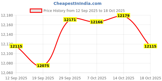 amazon.in gioberti Men's 5 Button Tailored Collar Slim Fit Formal Herringbone Tweed Suit Vest gioberti Price History Graph from 12 Sep 2025 to 18 Oct 2025