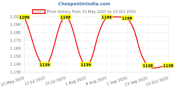 amazon.in mamraj Men's 5-Piece Pandit Dhoti Kurta Set || Unstitched Kurta,Angocha,Vest,Hanky|| (Best item for shradh or diwali) Best package for pandit ji. mamraj Price History Graph from 15 May 2025 to 23 Oct 2025