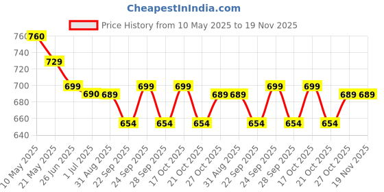 amazon.in Men's 5 - Piece Pandit Dhoti Set, White color | Unstitched Kurta, Angocha, Vest, Hanky Price History Graph from 10 May 2025 to 18 Nov 2025