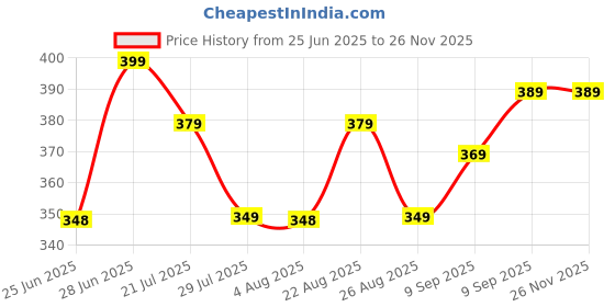 amazon.in never lose Mens 5" Swim Trunks with Zipper Pockets Quick Dry Beach Board Shorts for Men Swimsuit Swimwear with Mesh Lining never lose Price History Graph from 25 Jun 2025 to 25 Nov 2025