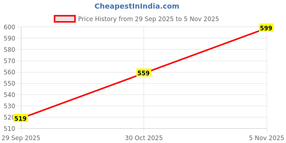 amazon.in angel craft Mens 5016 Parent First Walker Shoe angel craft Price History Graph from 29 Sep 2025 to 30 Oct 2025