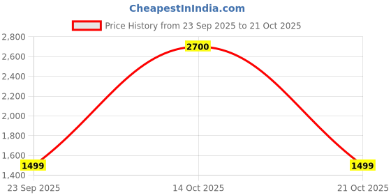 amazon.in levi's Men's 505 Regular Fit Blue Jeans levi's Price History Graph from 23 Sep 2025 to 21 Oct 2025