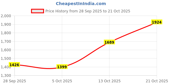 amazon.in levi's Men's 505 Straight Fit Mid Rise Jeans levi's Price History Graph from 28 Sep 2025 to 21 Oct 2025