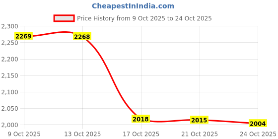 amazon.in levi's Men's 505 Straight Fit Mid Rise Jeans levi's Price History Graph from 9 Oct 2025 to 24 Oct 2025