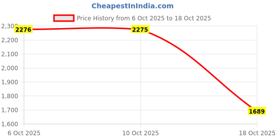 amazon.in levi's Men's 505 Straight Fit Mid Rise Jeans levi's Price History Graph from 6 Oct 2025 to 18 Oct 2025