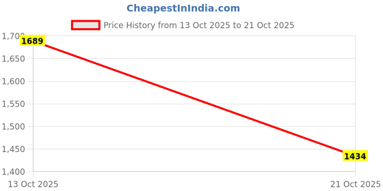 amazon.in levi's Men's 505 Straight Fit Mid Rise Jeans levi's Price History Graph from 13 Oct 2025 to 21 Oct 2025