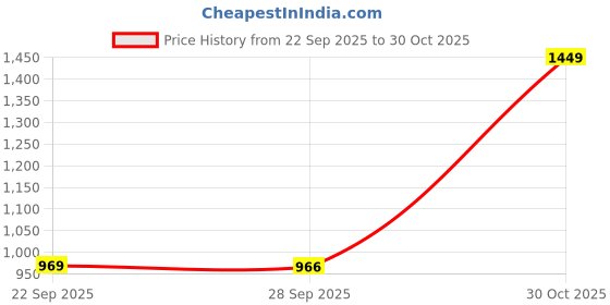 amazon.in bxxy Men's 5.08 CM Heel Height Increasing Casual Formal Slipon Ankle Boot bxxy Price History Graph from 22 Sep 2025 to 30 Oct 2025