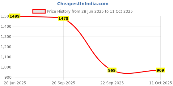 amazon.in bxxy Men's 5.08 CM Heel Height Increasing Casual Formal Slipon Boot and Ring Ankle Boot bxxy Price History Graph from 28 Jun 2025 to 10 Oct 2025