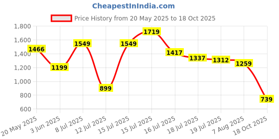 amazon.in levi's Men's 511 Mid Rise Slim Fit Jeans levi's Price History Graph from 20 May 2025 to 18 Oct 2025