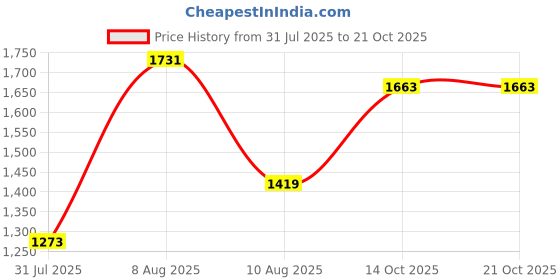 amazon.in levi's Men's 511 Mid Rise Slim Fit Jeans levi's Price History Graph from 31 Jul 2025 to 21 Oct 2025