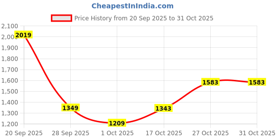 amazon.in levi's Men's 511 Mid Rise Slim Fit Jeans levi's Price History Graph from 20 Sep 2025 to 27 Oct 2025