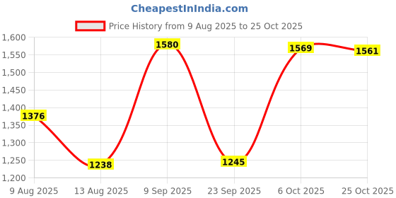 amazon.in levi's Men's 511 Slim Fit Indigo Jeans levi's Price History Graph from 9 Aug 2025 to 25 Oct 2025