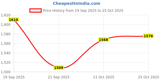 amazon.in levi's Men's 511 Slim Fit Indigo Jeans levi's Price History Graph from 19 Sep 2025 to 25 Oct 2025
