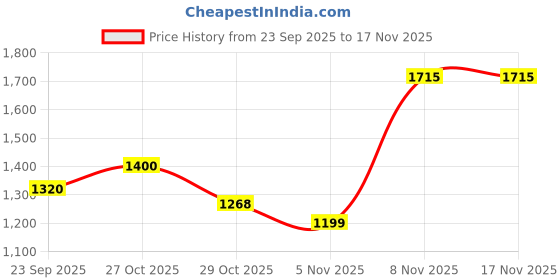 amazon.in levi's Men's 511 Slim Fit Indigo Jeans levi's Price History Graph from 23 Sep 2025 to 17 Nov 2025