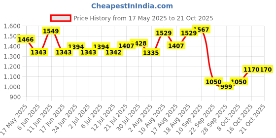 amazon.in levi's Men's 511 Slim Fit Mid Rise Blue Jeans levi's Price History Graph from 17 May 2025 to 21 Oct 2025