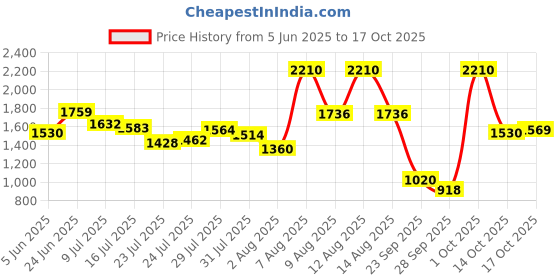 amazon.in levi's Men's 511 Slim Fit Mid Rise Blue Jeans levi's Price History Graph from 5 Jun 2025 to 17 Oct 2025