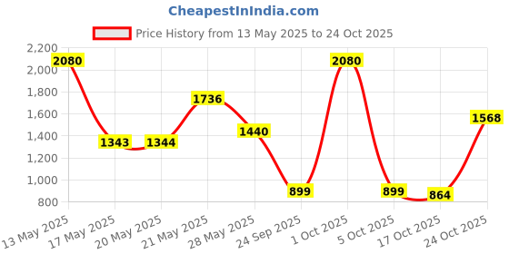 amazon.in levi's Men's 511 Slim Fit Mid Rise Blue Jeans levi's Price History Graph from 13 May 2025 to 24 Oct 2025