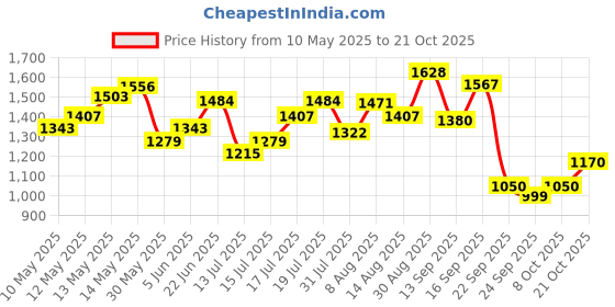 amazon.in levi's Men's 511 Slim Fit Mid Rise Blue Jeans levi's Price History Graph from 10 May 2025 to 21 Oct 2025