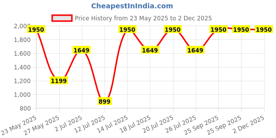 amazon.in levi's Men's 511 Slim Fit Mid Rise Blue Jeans levi's Price History Graph from 23 May 2025 to 1 Dec 2025